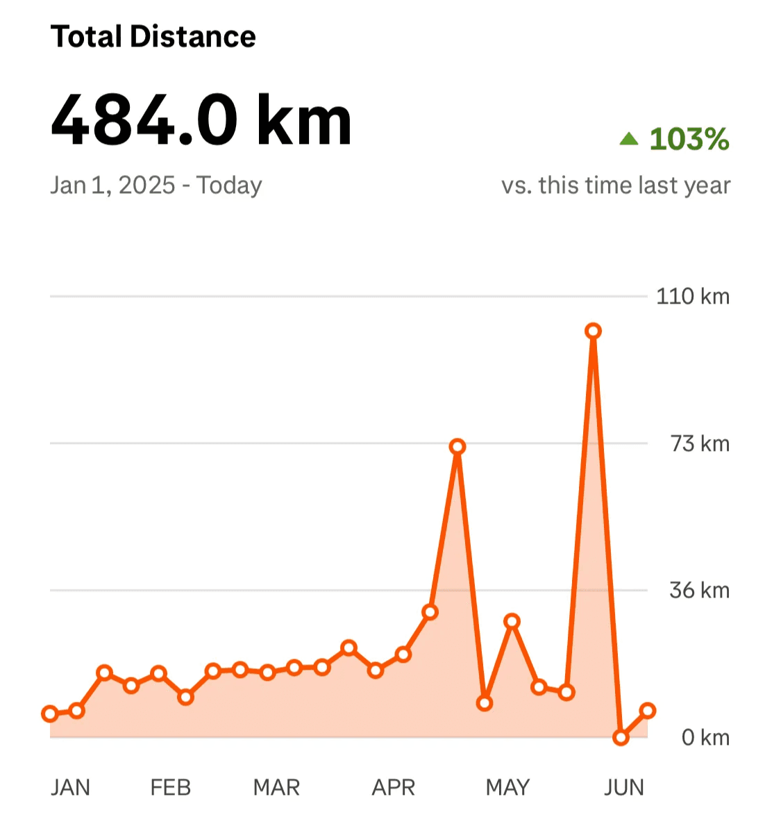 This image might not display correctly - but ultimately it says “he didn’t run much more than 20km a week, except for one week where he did 73km”